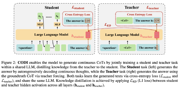 CODI: 通过自蒸馏将CoT压缩到连续空间中
