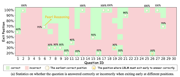 DEER：基于Trial置信度的推理早停