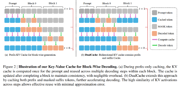Fast-dLLM：通过KV Cache和并行Decoding加速dLLM
