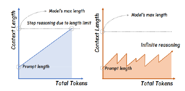 INFTYTHINK：打破大型语言模型长上下文推理长度限制