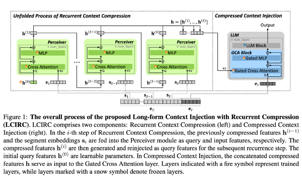 LCIRC: 长文档循环压缩方法 （LLM Training Free）