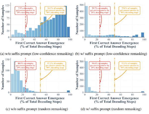 Prophet：Diffusion模型基于置信度的Decoding早停