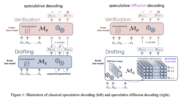 SpecDiff：使用扩散模型作为Draft模型