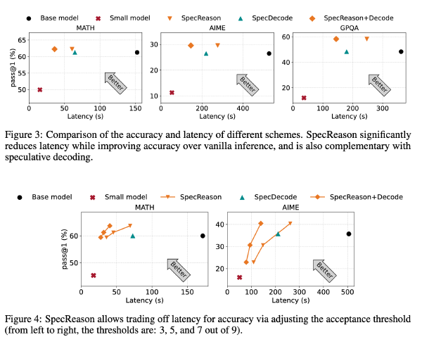 SpecReason：使用推测性推理实现加速推理